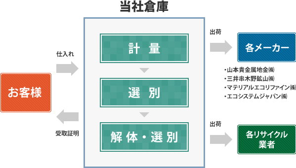 仕入れから出荷までの商品の流れ